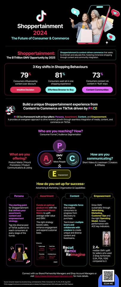Turning Shoppertainment Insights into Action with TikTok&#039;s PACE Framework