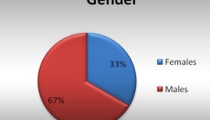 Chart showing gender of users