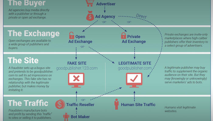 How digital ad fraud takes place